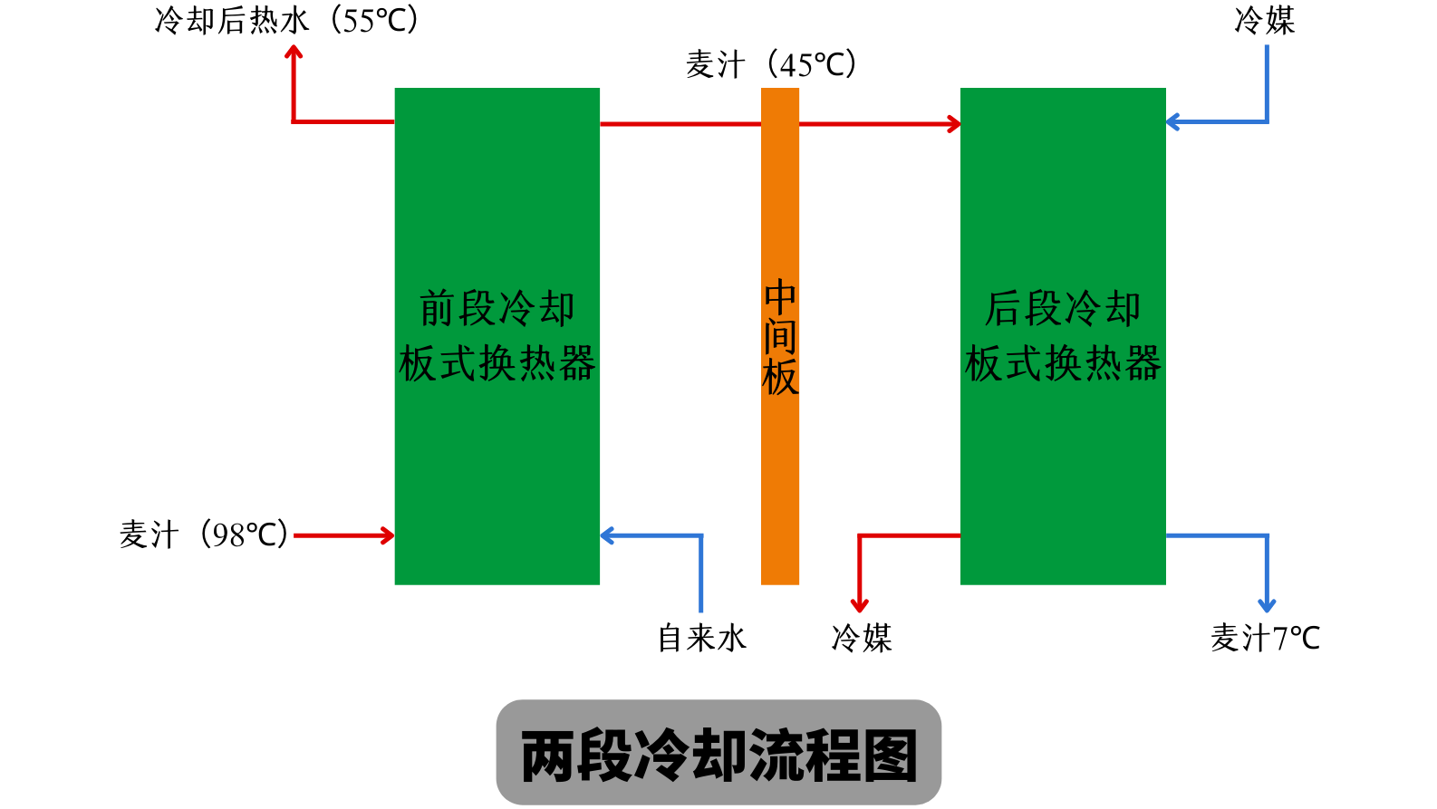两段式冷却麦汁和一段式冷却麦汁有什么不同？